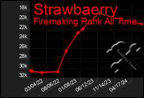 Total Graph of Strawbaerry