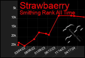 Total Graph of Strawbaerry