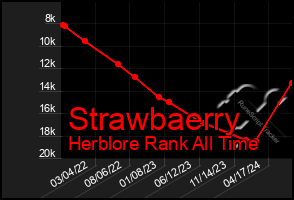 Total Graph of Strawbaerry