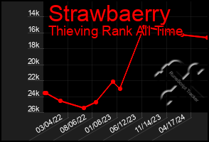 Total Graph of Strawbaerry