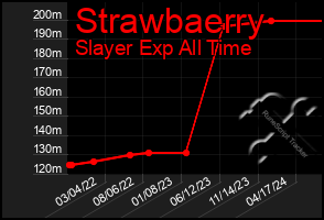 Total Graph of Strawbaerry