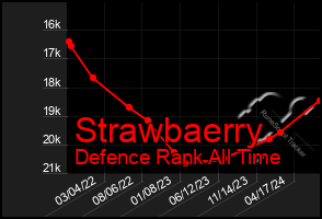 Total Graph of Strawbaerry