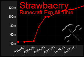 Total Graph of Strawbaerry