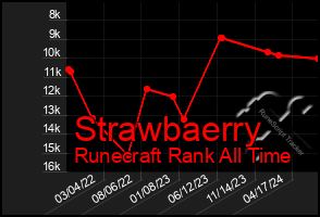 Total Graph of Strawbaerry