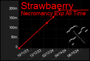 Total Graph of Strawbaerry