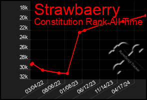 Total Graph of Strawbaerry