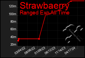 Total Graph of Strawbaerry