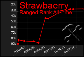 Total Graph of Strawbaerry