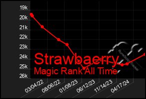 Total Graph of Strawbaerry