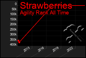 Total Graph of Strawberries
