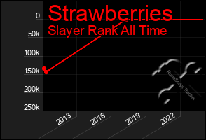 Total Graph of Strawberries