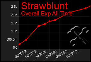 Total Graph of Strawblunt