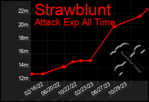 Total Graph of Strawblunt