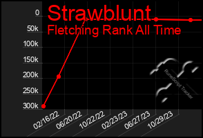 Total Graph of Strawblunt