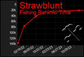 Total Graph of Strawblunt