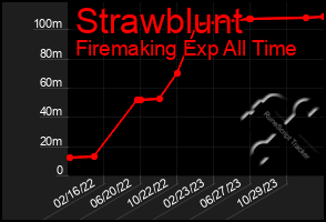 Total Graph of Strawblunt