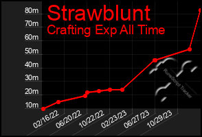 Total Graph of Strawblunt