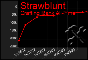 Total Graph of Strawblunt