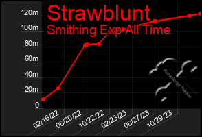 Total Graph of Strawblunt