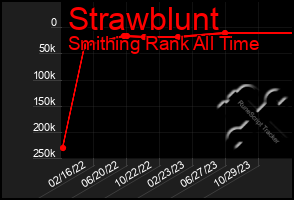 Total Graph of Strawblunt