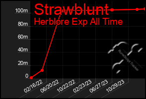 Total Graph of Strawblunt