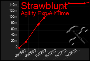 Total Graph of Strawblunt