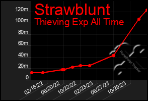 Total Graph of Strawblunt