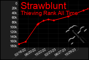 Total Graph of Strawblunt