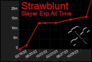 Total Graph of Strawblunt