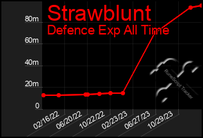 Total Graph of Strawblunt