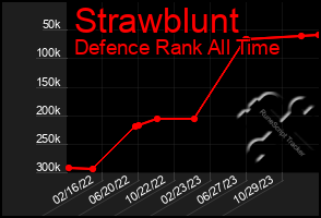 Total Graph of Strawblunt