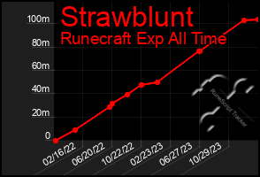 Total Graph of Strawblunt