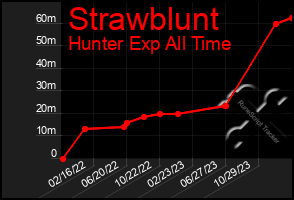 Total Graph of Strawblunt