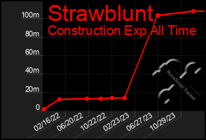 Total Graph of Strawblunt