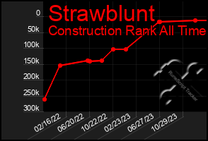 Total Graph of Strawblunt