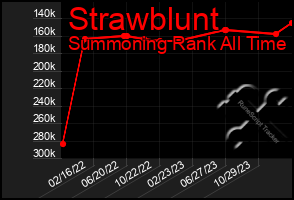 Total Graph of Strawblunt