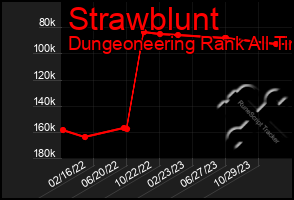 Total Graph of Strawblunt