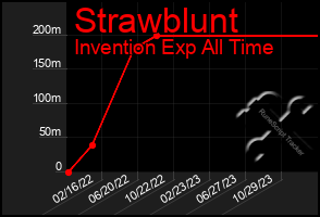 Total Graph of Strawblunt