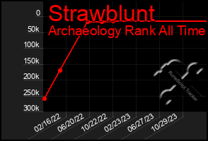 Total Graph of Strawblunt