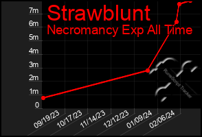 Total Graph of Strawblunt