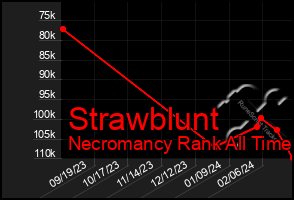 Total Graph of Strawblunt