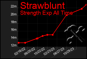 Total Graph of Strawblunt