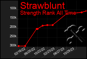 Total Graph of Strawblunt