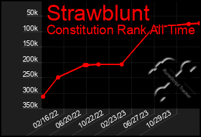 Total Graph of Strawblunt