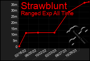 Total Graph of Strawblunt