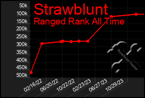 Total Graph of Strawblunt