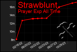 Total Graph of Strawblunt