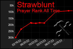 Total Graph of Strawblunt