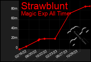 Total Graph of Strawblunt