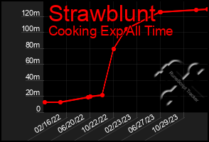 Total Graph of Strawblunt